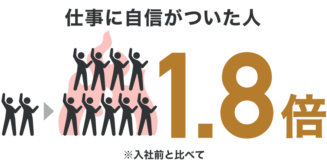 自信が持てるようになった人の割合