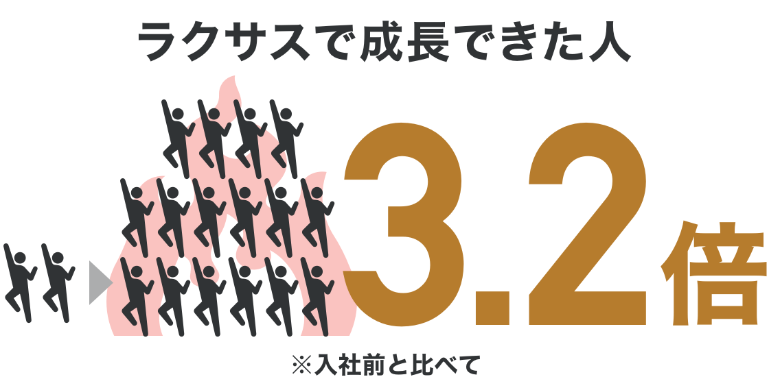 成長を感じた人の割合